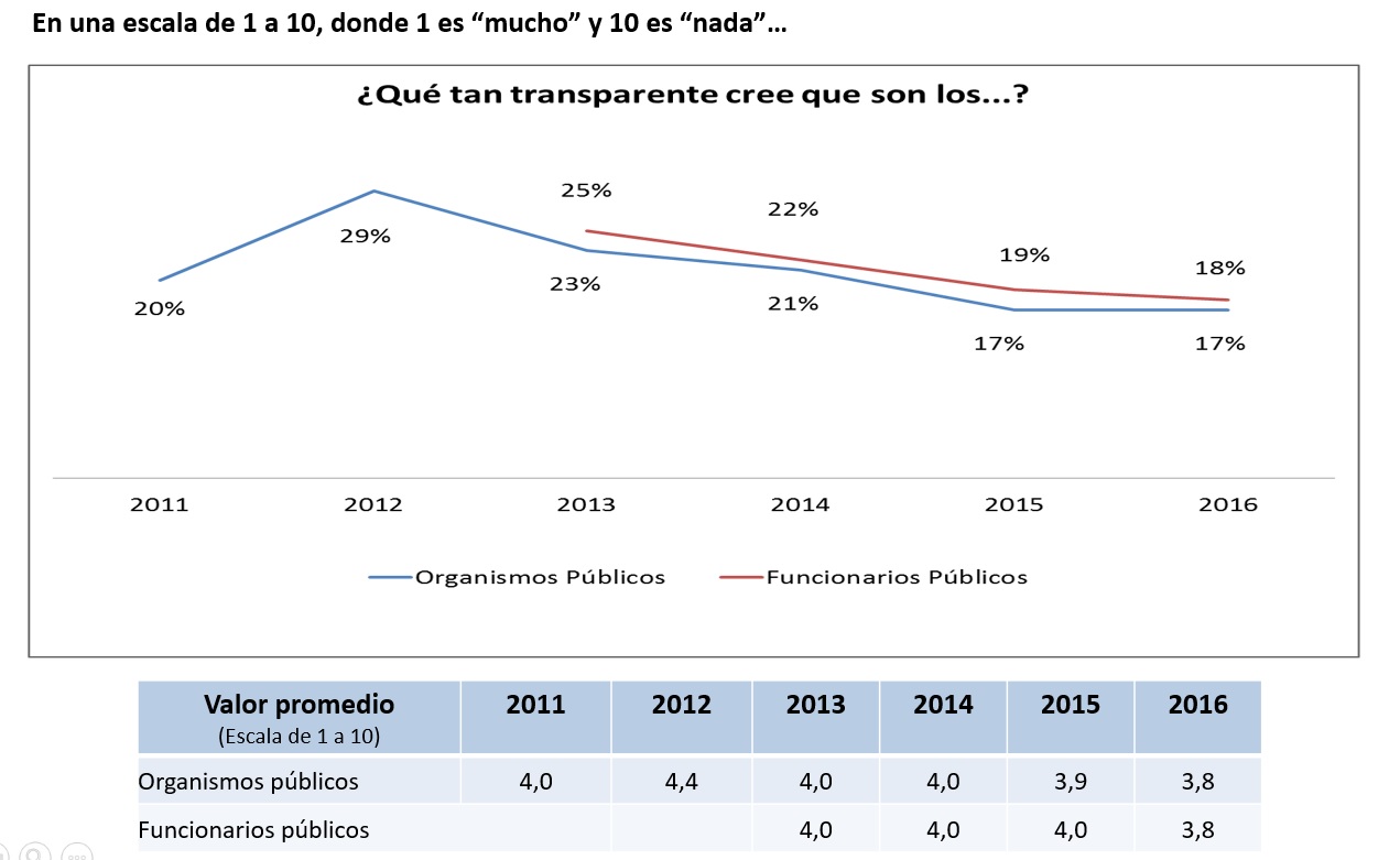 Chilenos ponen nota roja a organismos públicos y a sus funcionarios: sólo 18% cree que son transparentes