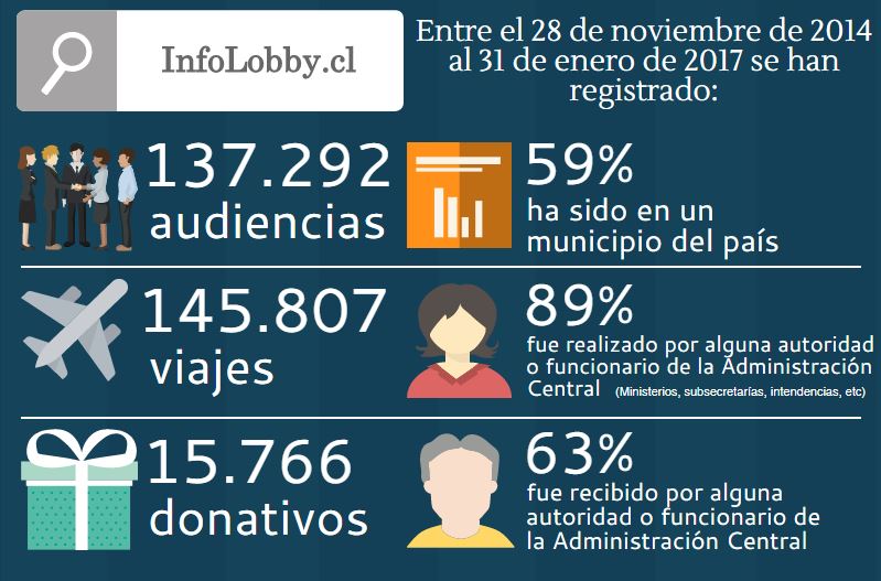 De las 21 mil autoridades y funcionarios en InfoLobby, 8 mil registran audiencias, viajes y donativos