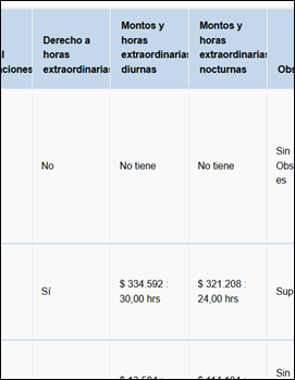 Comparación de funcionario con y sin horas extraordinarias